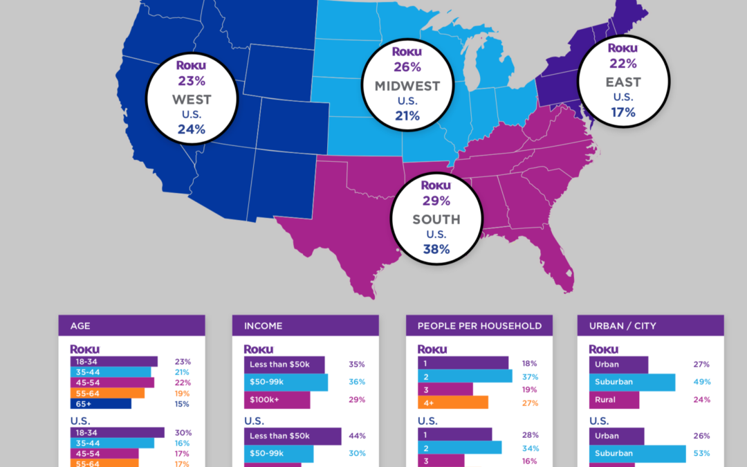 5 Reasons to be on Roku or AmazonFire